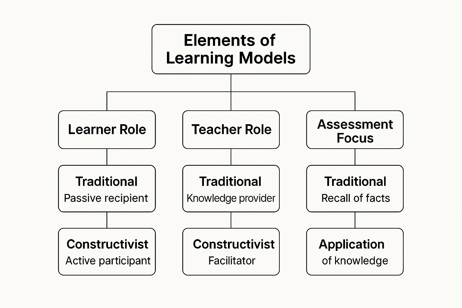 Infographic showing a hierarchy diagram of learning models, branching into Learner Role, Teacher Role, and Assessment Focus, with sub-nodes for Traditional and Constructivist approaches.