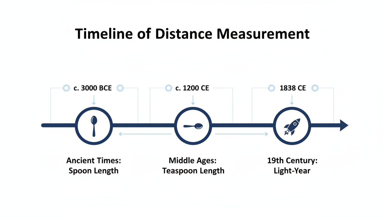 Timeline illustrating the evolution of distance measurement from spoon length to light-year.