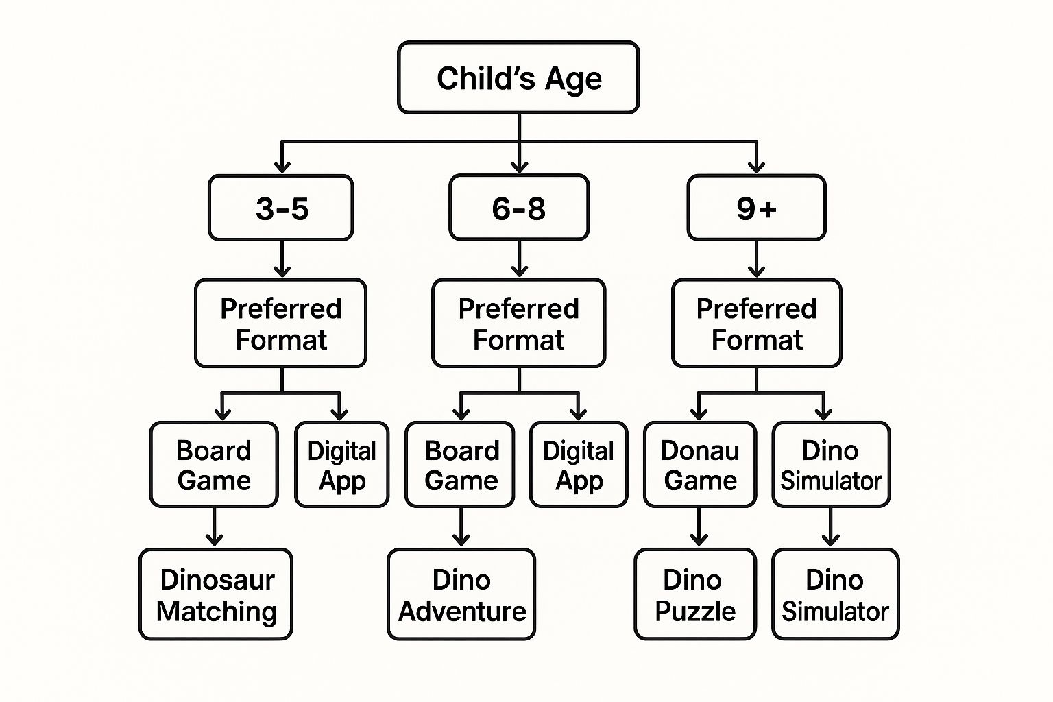 Infographic about childrens dinosaur game