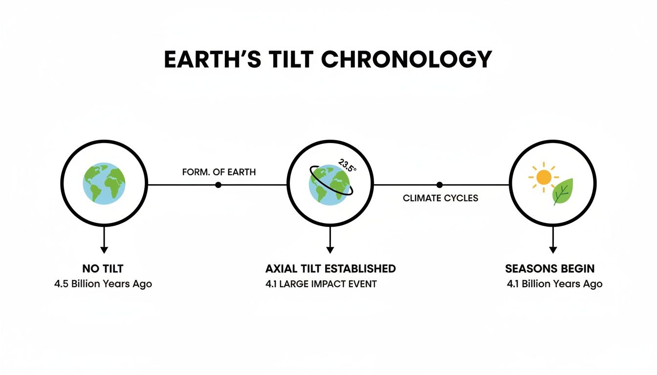 Timeline infographic: Earth's tilt chronology, from no tilt to 23.5° axial tilt, leading to seasons.