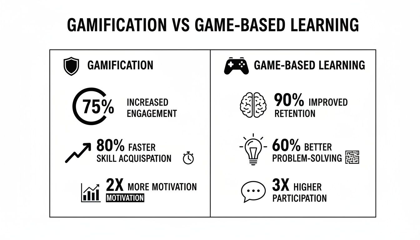 Comparison chart detailing benefits of gamification versus game-based learning in education with statistics.