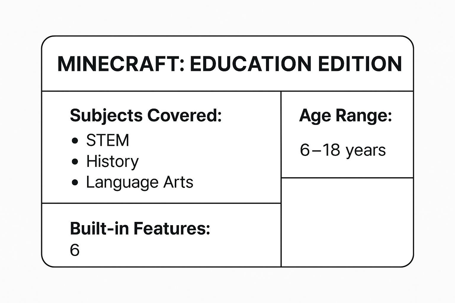 Infographic showing key data about Build New Worlds with Minecraft Education Edition
