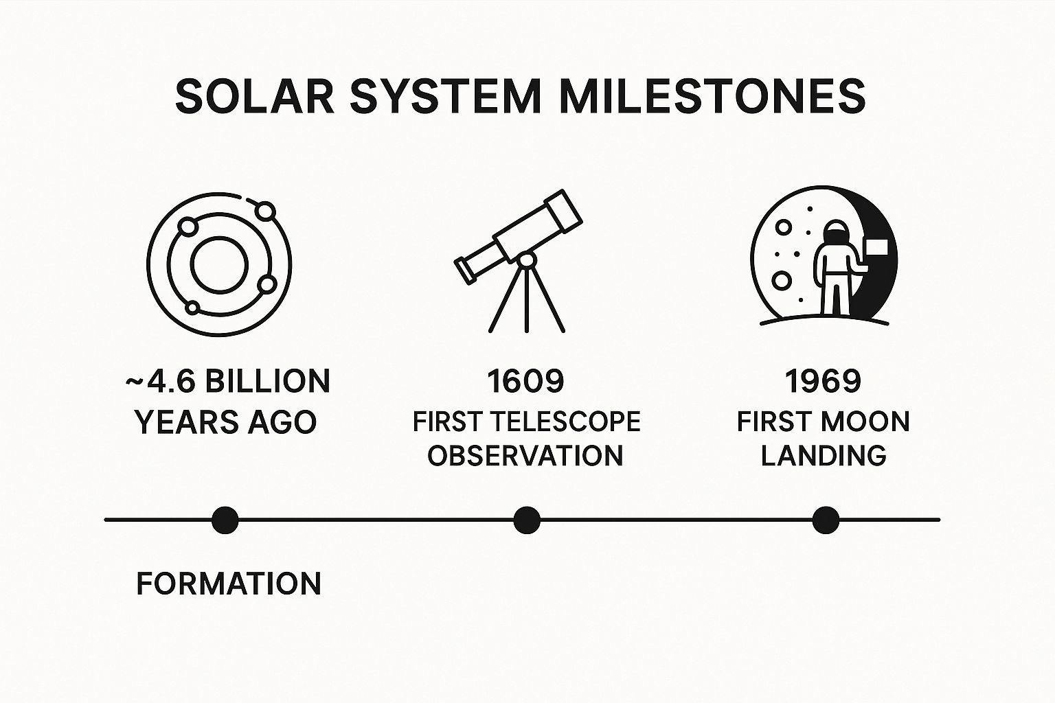Infographic showing key data about Solar System Timeline and History Project