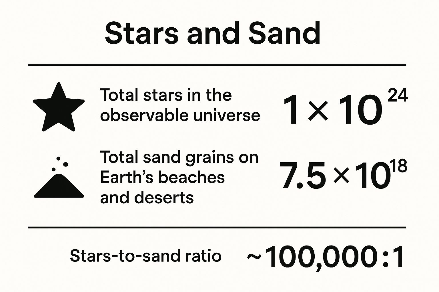 Infographic showing key data about There Are More Stars in the Universe Than Grains of Sand on All Earth's Beaches