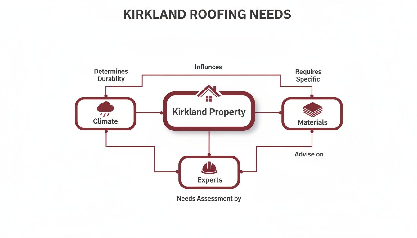 Diagram illustrating how climate, materials, and experts influence Kirkland property roofing needs and durability.