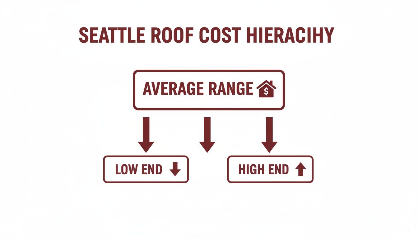 A diagram illustrating the Seattle roof cost hierarchy with average range, low end, and high end.