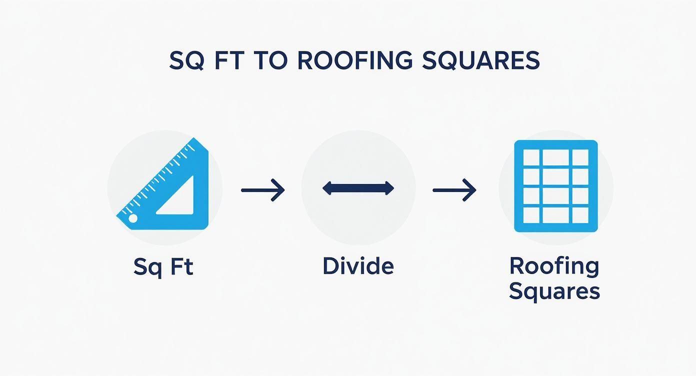 Infographic about dimensions of a roofing square