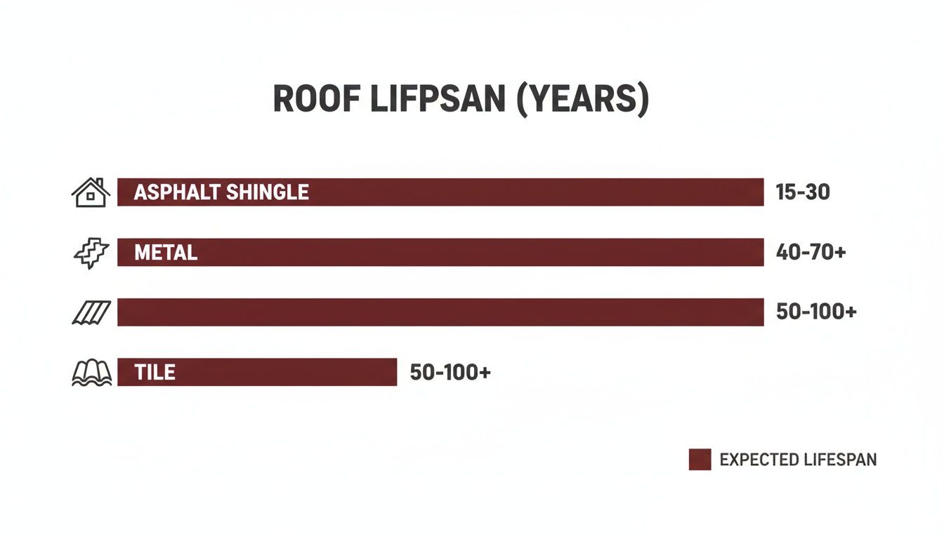Bar chart displaying the expected lifespan in years for asphalt shingle, metal, and tile roofs.