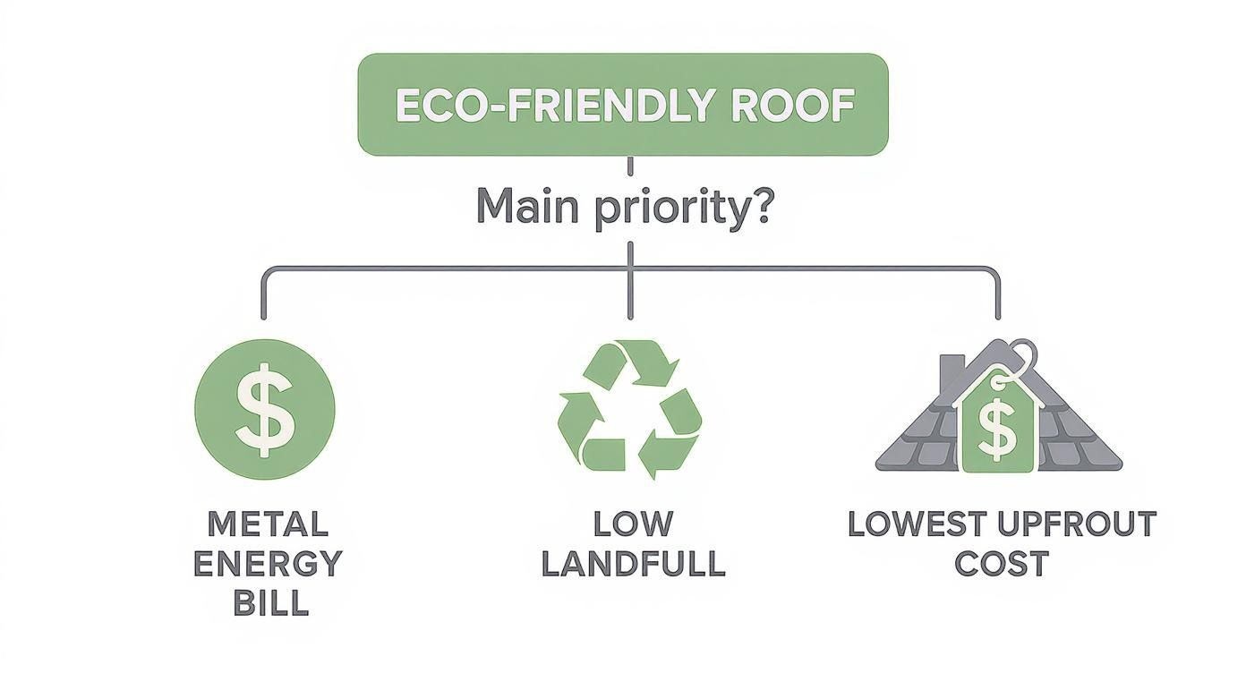 An infographic decision tree showing roofing choices based on priorities like saving on energy bills, reducing landfill waste, or minimizing upfront costs.