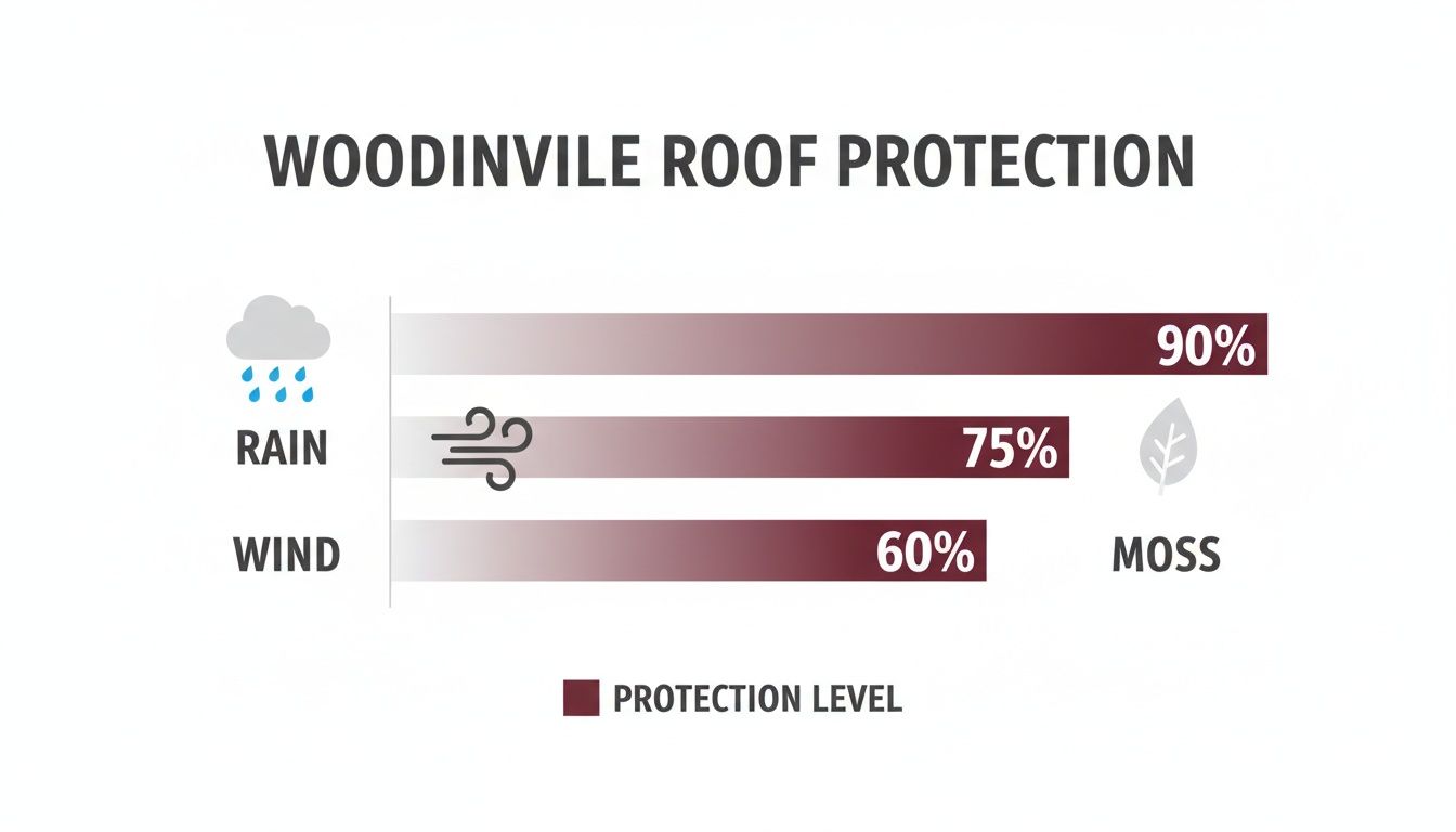Weather Protection Level Your Guide to Roofing in Woodinville, WA