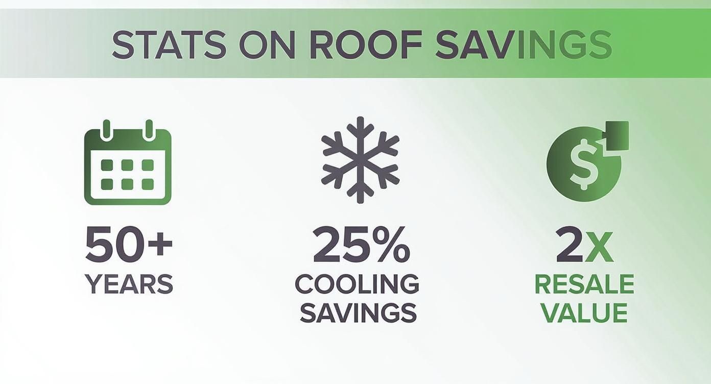 Infographic about standing seam metal roof benefits