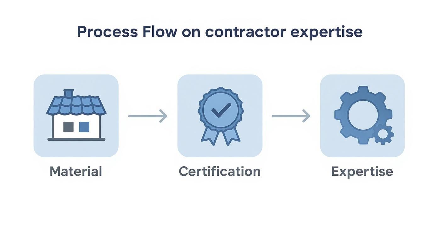 Process flow diagram showing three stages: material, certification, and expertise for contractor qualifications