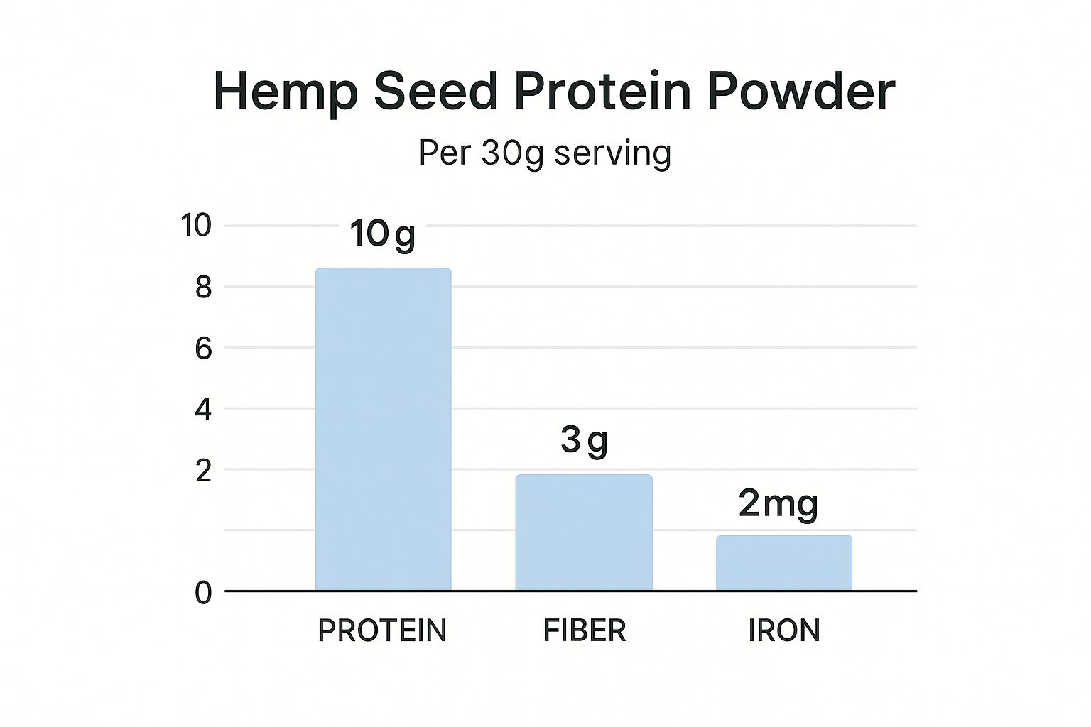 Infographic about hemp seed protein powder