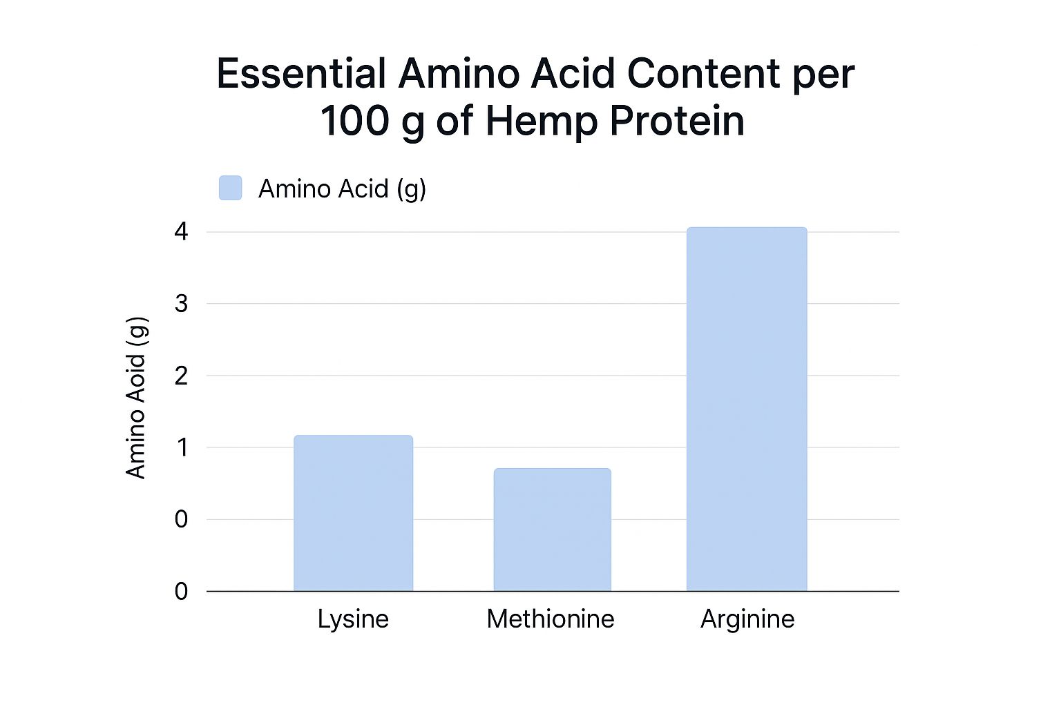 Infographic about hemp protein amino acid profile