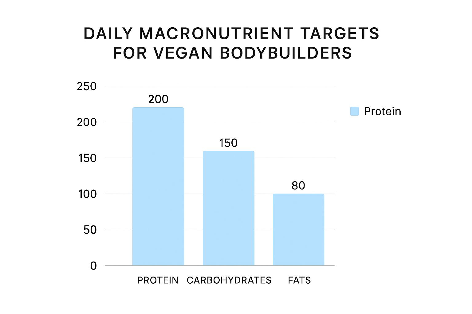 Infographic about vegan bodybuilding meal plan
