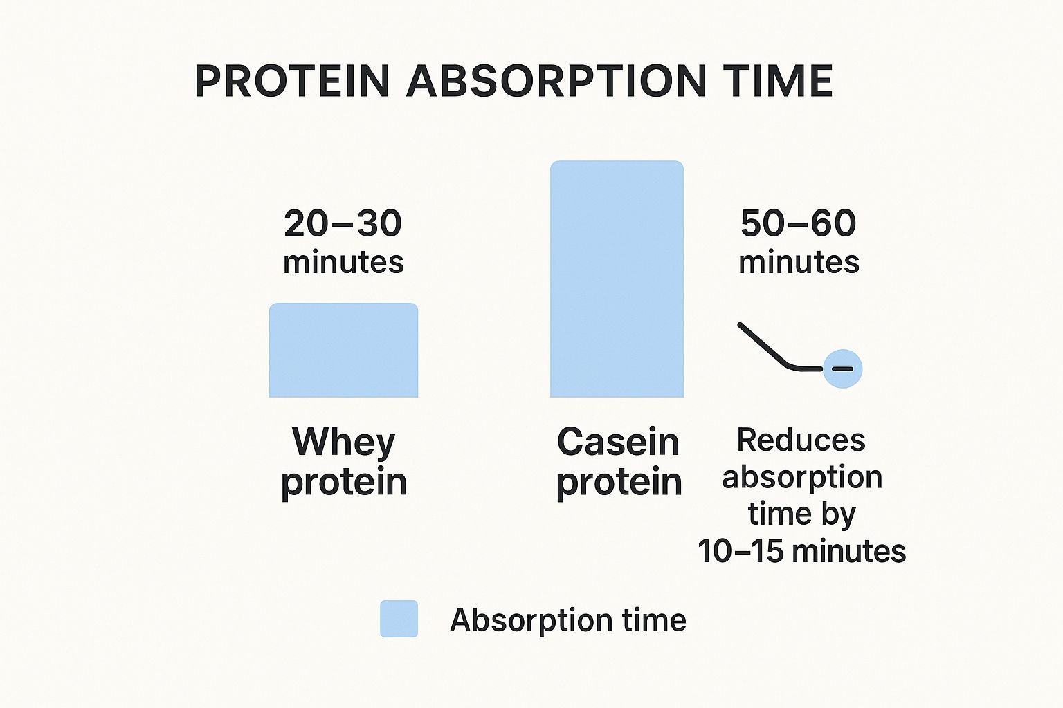 Infographic about when to drink protein shake after workout