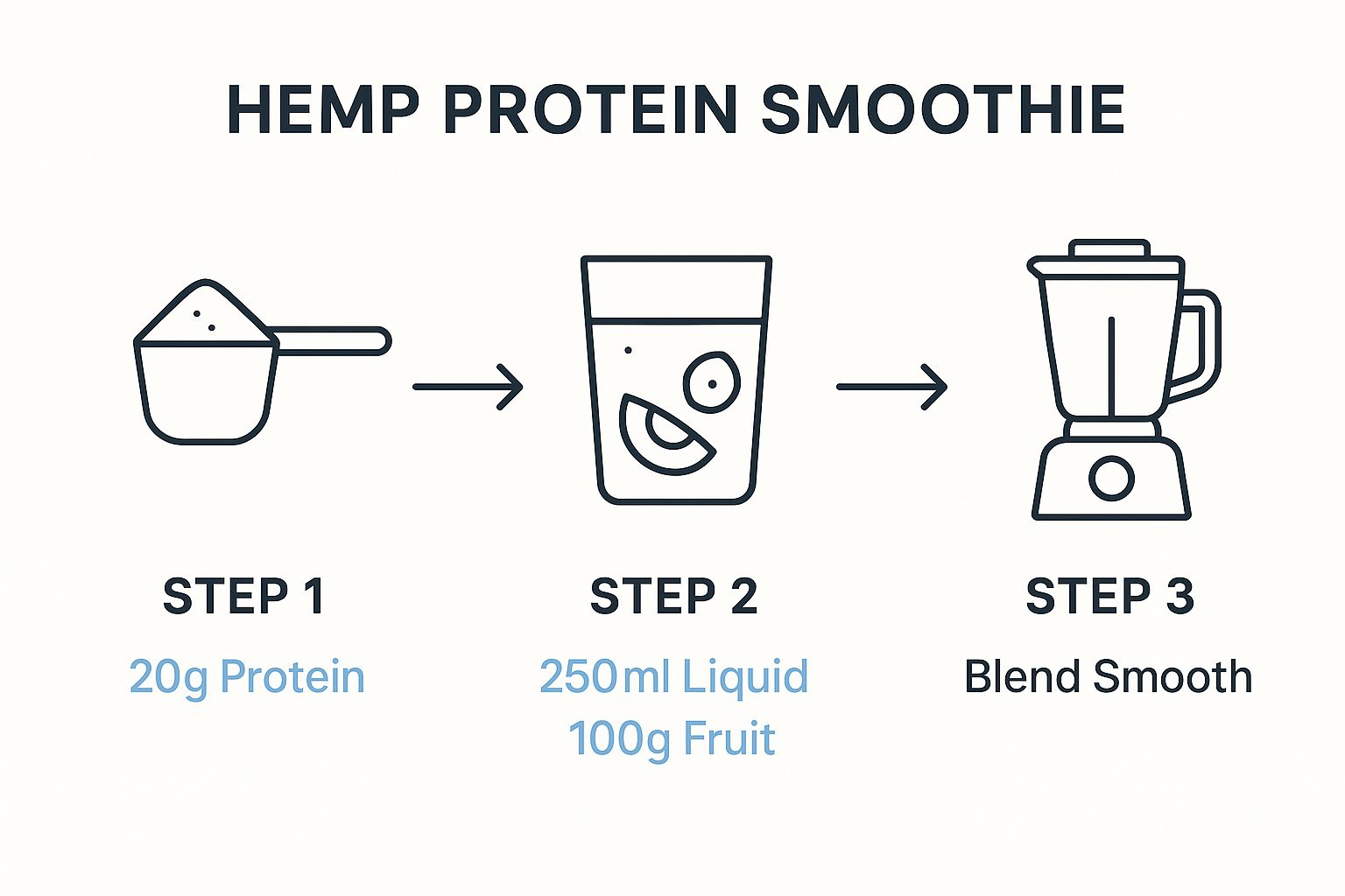 Infographic about hemp protein smoothie recipe