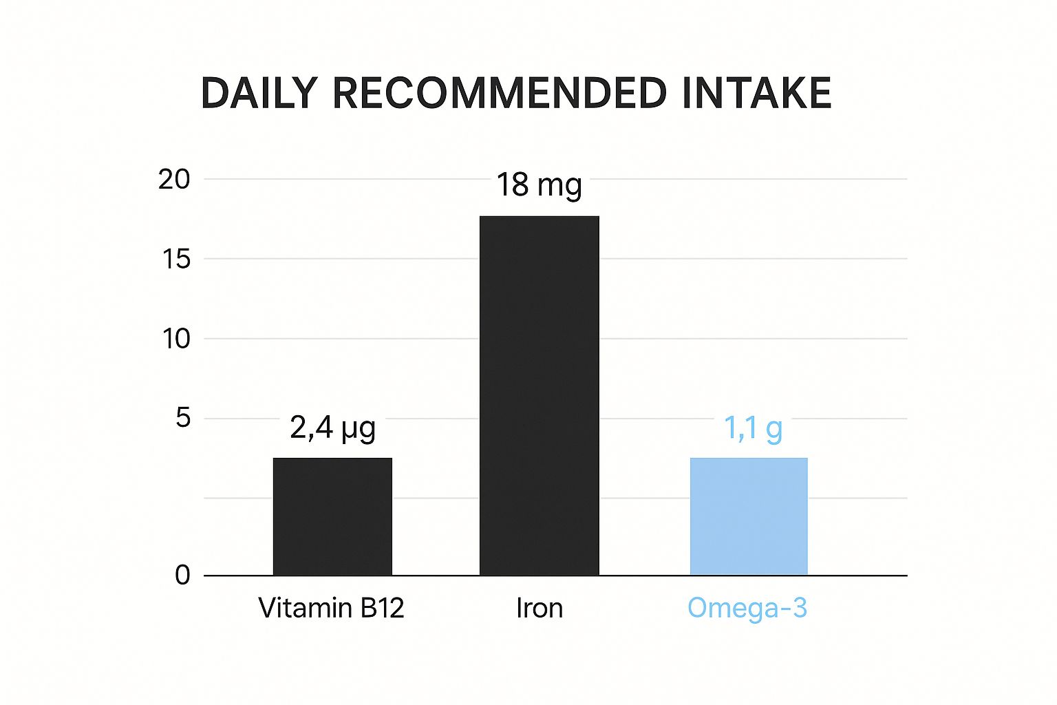 Infographic about vegan athlete nutrition