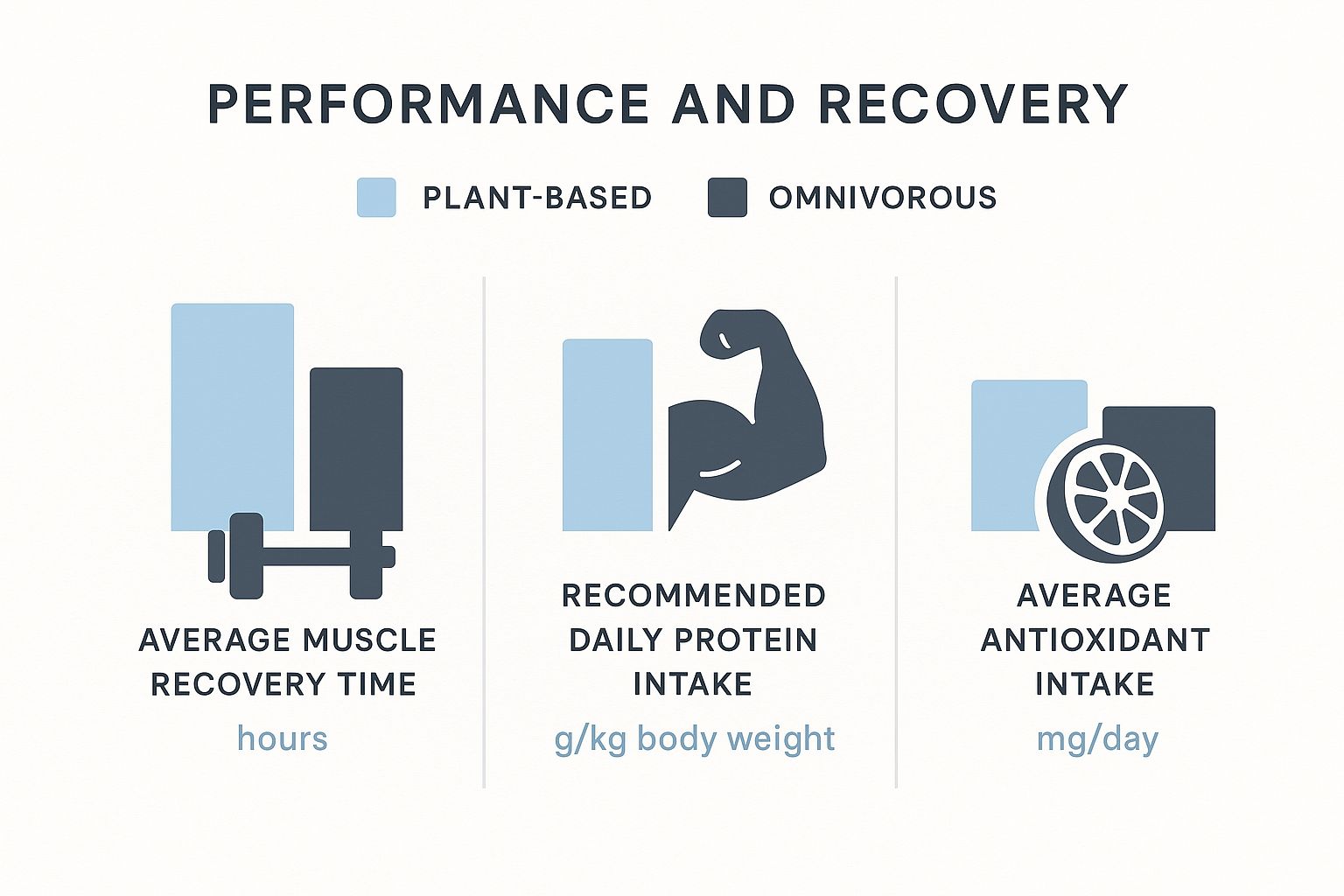 Infographic comparing recovery time, protein intake, and antioxidant levels between plant-based and omnivorous diets for athletes.