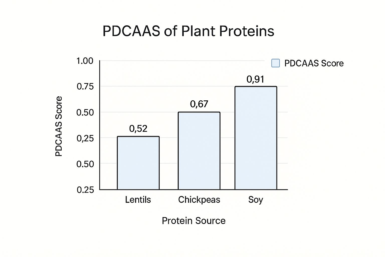 Infographic showing a bar chart with PDCAAS scores for lentils (0.52), chickpeas (0.67), and soy (0.91), highlighting the differences in protein quality.