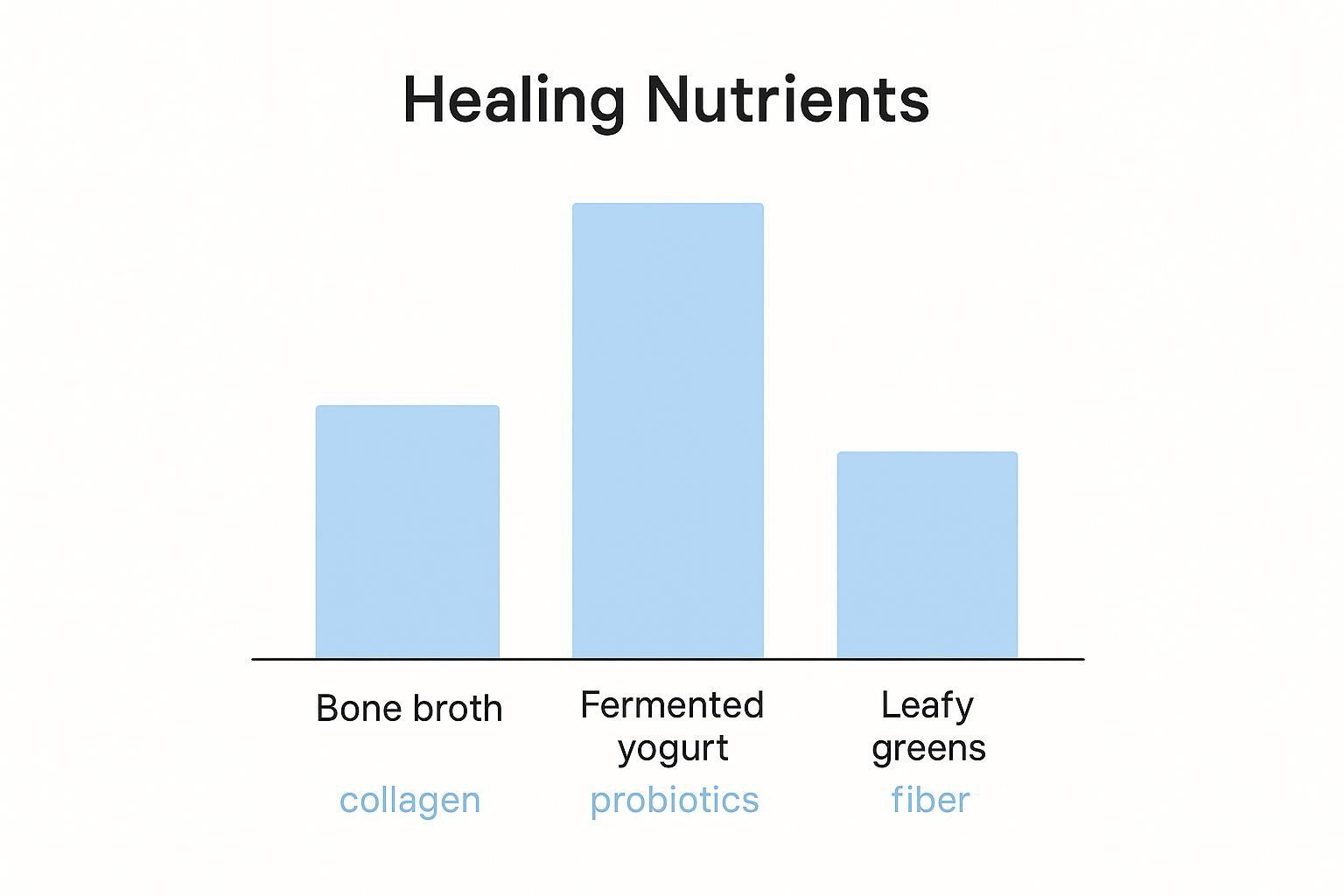 Infographic about how to heal leaky gut