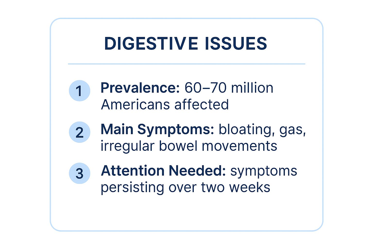 Infographic showing key data about Digestive Issues (Bloating, Gas, Diarrhea, Constipation)