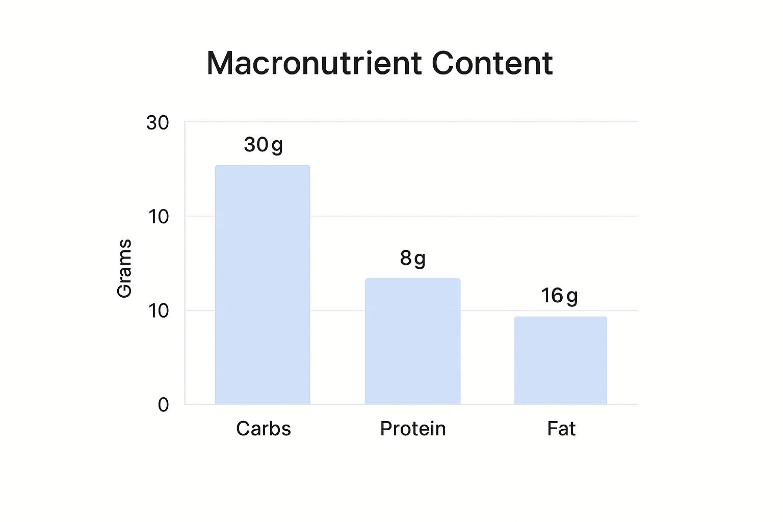 Infographic showing the macronutrient breakdown of a banana with peanut butter. A bar chart displays three vertical bars: 'Carbs' at 30g, 'Protein' at 8g, and 'Fat' at 16g.