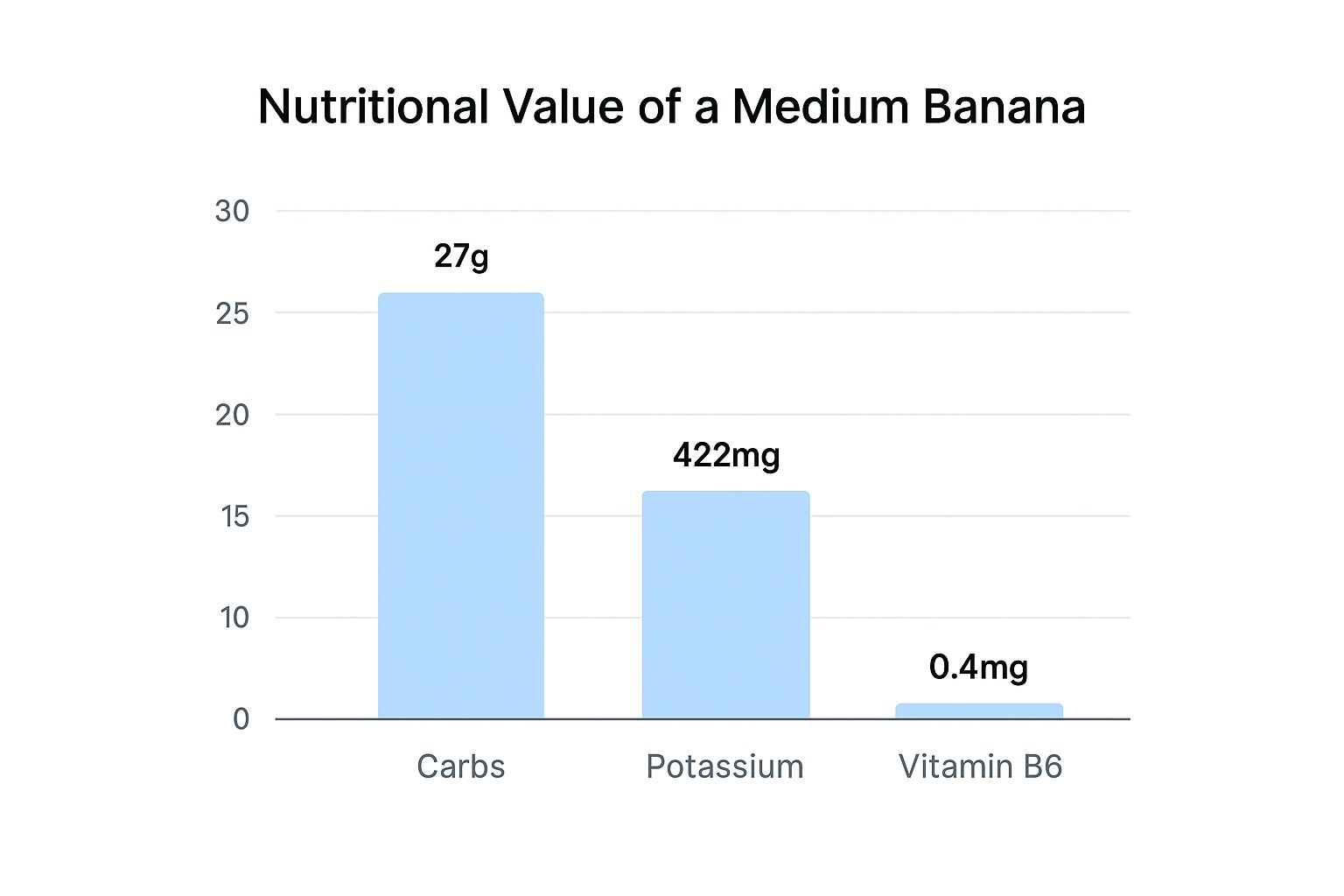 Infographic showing key data about Bananas