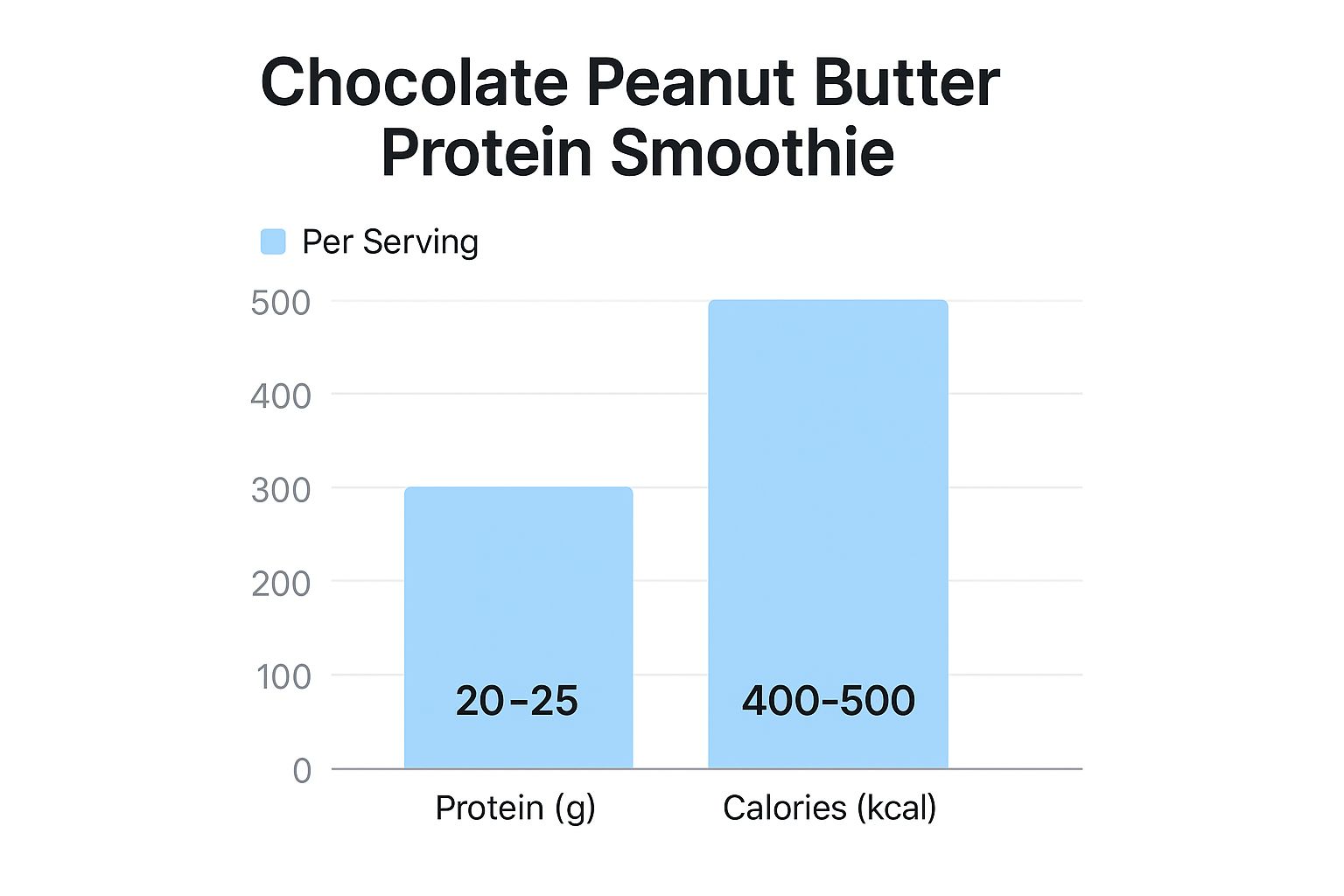 Infographic showing a bar chart comparing the protein and calorie content of the Chocolate Peanut Butter Protein Smoothie.