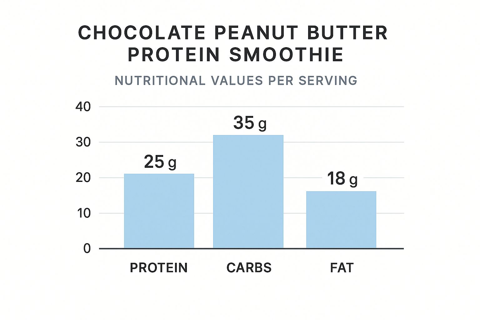 Chocolate Peanut Butter Protein Smoothie