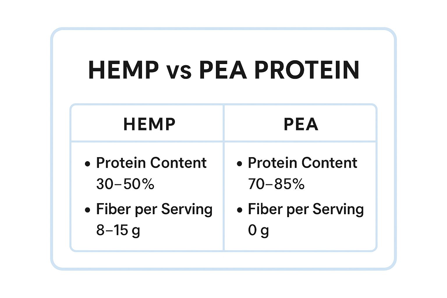 Hemp Protein vs Pea Protein: Nutritional Profile Comparison