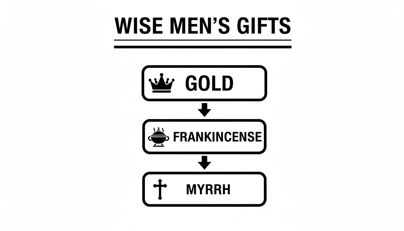 A diagram illustrating the three Wise Men's gifts: gold with a crown, frankincense with an incense burner, and myrrh with a cross.