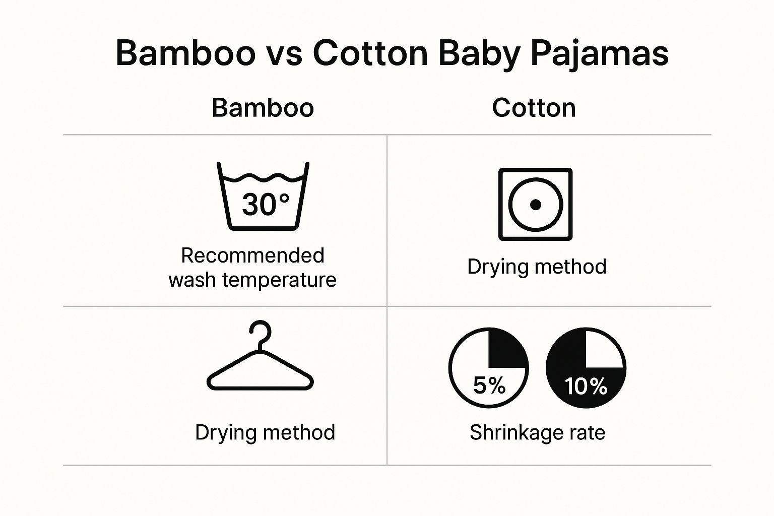 Infographic comparing the care instructions for bamboo vs cotton baby pajamas, showing wash temperature, drying method, and shrinkage rate.