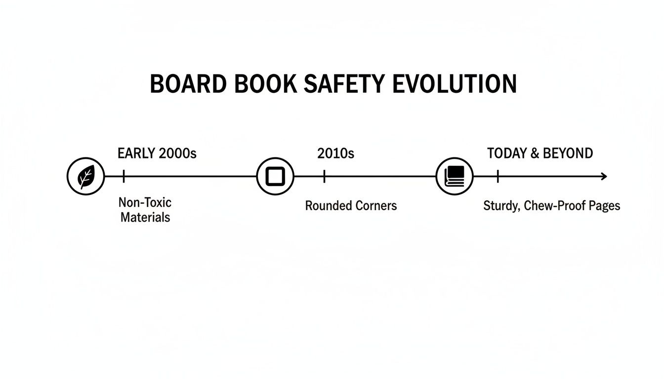 A timeline illustrating the evolution of board book safety, from non-toxic materials to chew-proof pages.