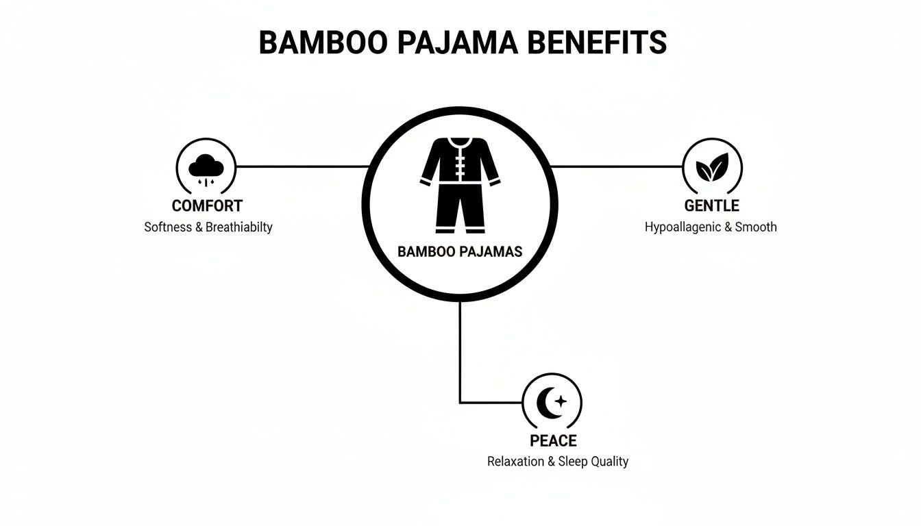 Infographic showing bamboo pajama benefits: comfort, gentleness, and peace for sleep quality.