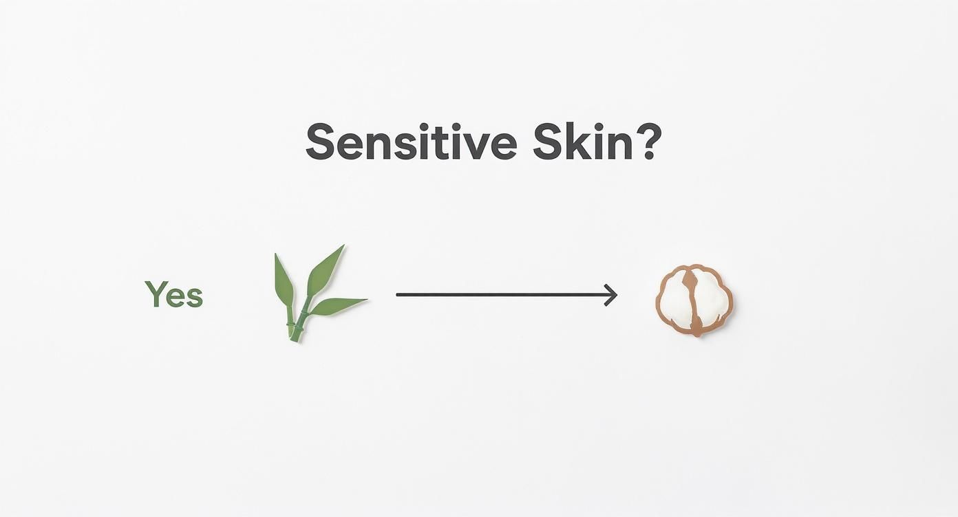 Infographic decision tree for newborn onesie fabric.