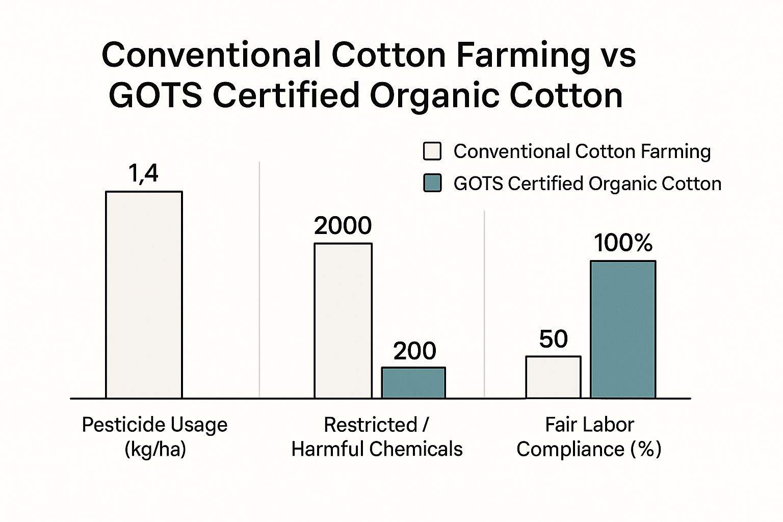 Infographic comparing conventional and GOTS organic cotton on pesticide use, harmful chemicals, and fair labor compliance.