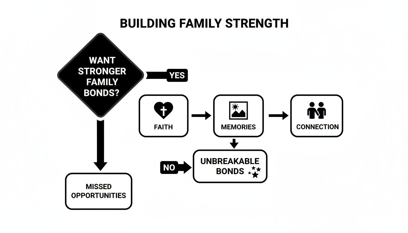 Flowchart showing steps to build family strength through faith, memories, and connection for unbreakable bonds.