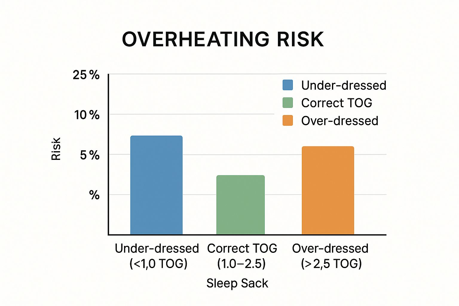 Infographic comparing overheating risk for under-dressed, correctly dressed, and over-dressed babies using different TOG-rated sleep sacks.