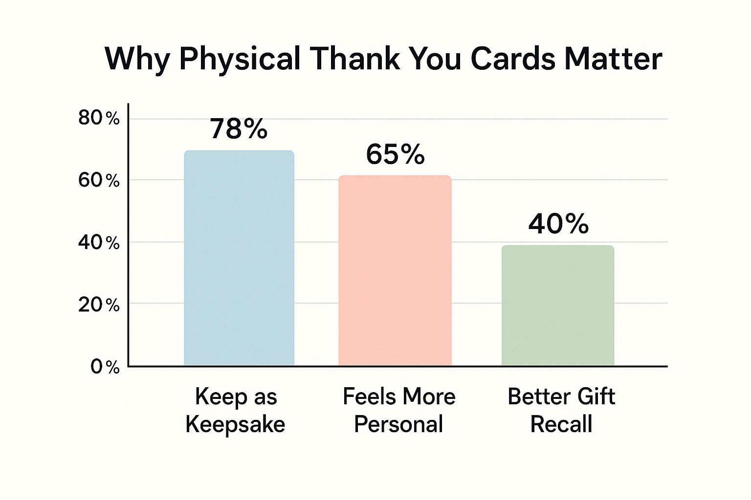 Infographic about 1st birthday thank you cards