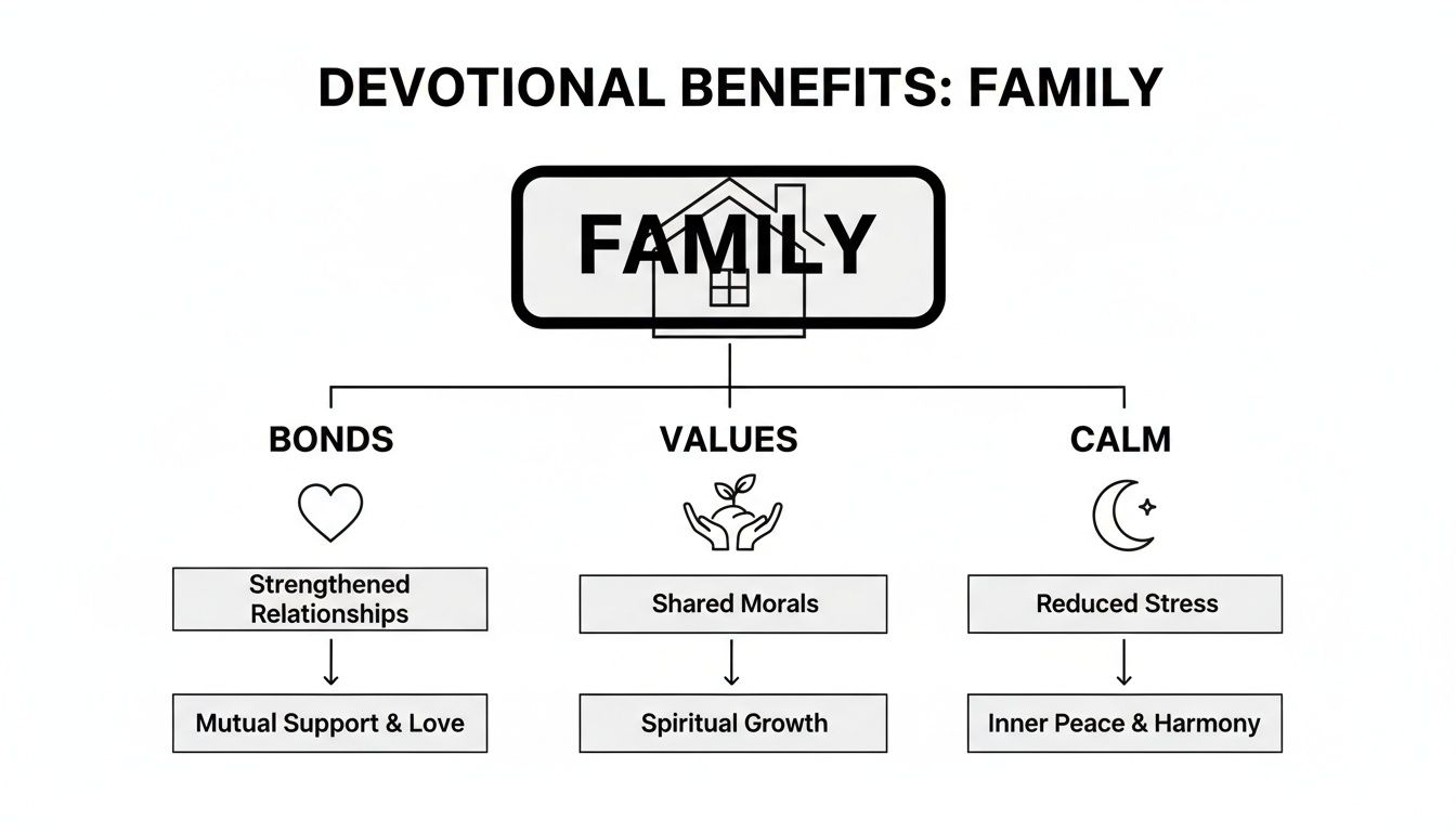 Flowchart illustrating devotional benefits for family, showing strengthened bonds, shared values, and inner peace.