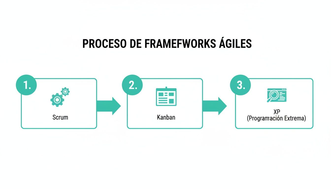 Diagrama de flujo mostrando el proceso de frameworks ágiles: Scrum, Kanban y XP (Programación Extrema).
