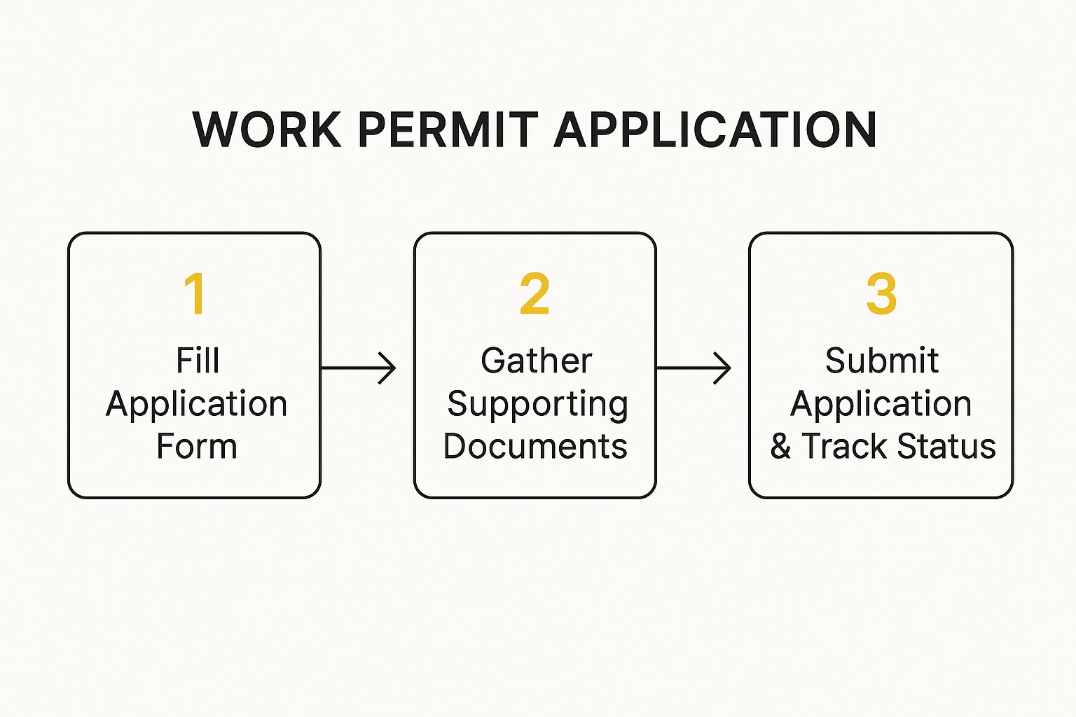 A Guide to Work Permit Application Requirements