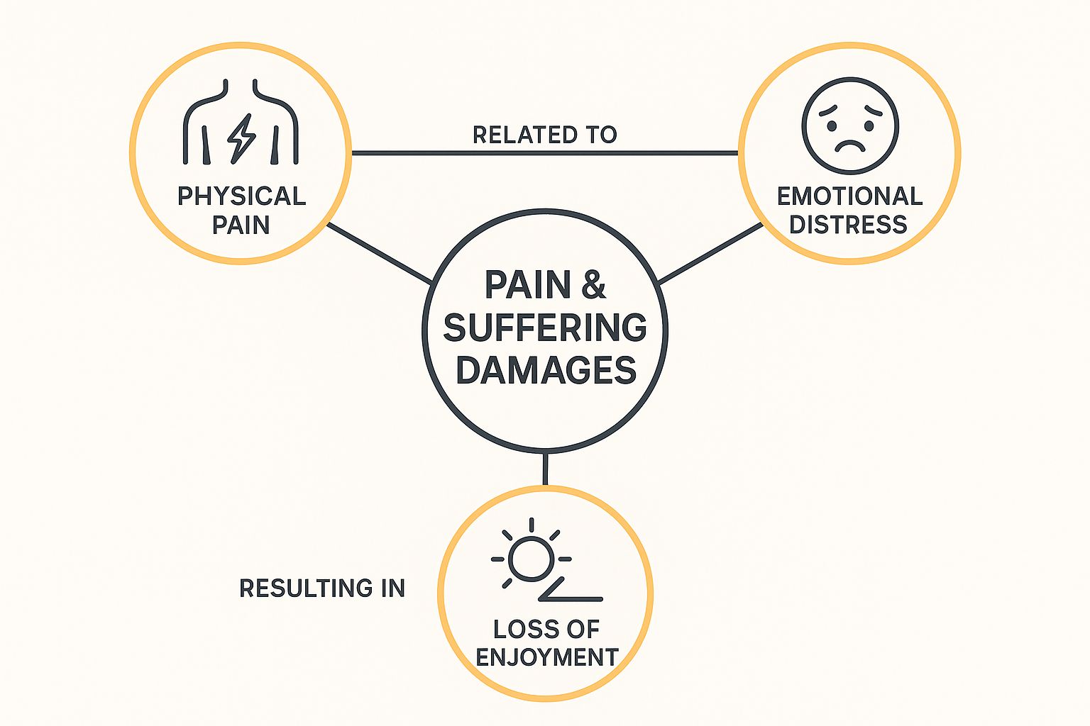 Infographic about pain and suffering damages