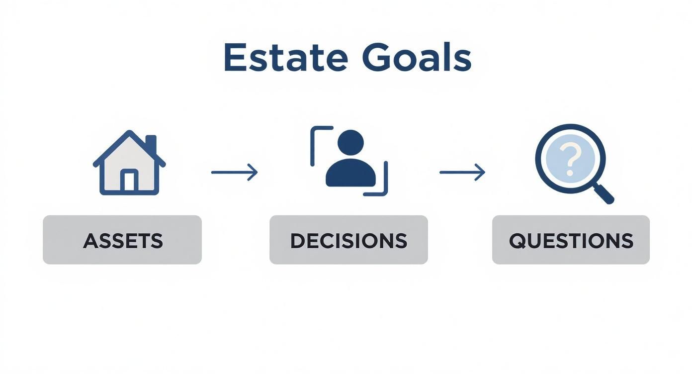 Infographic showing the process of defining estate goals: Assets, Decisions, and Questions.