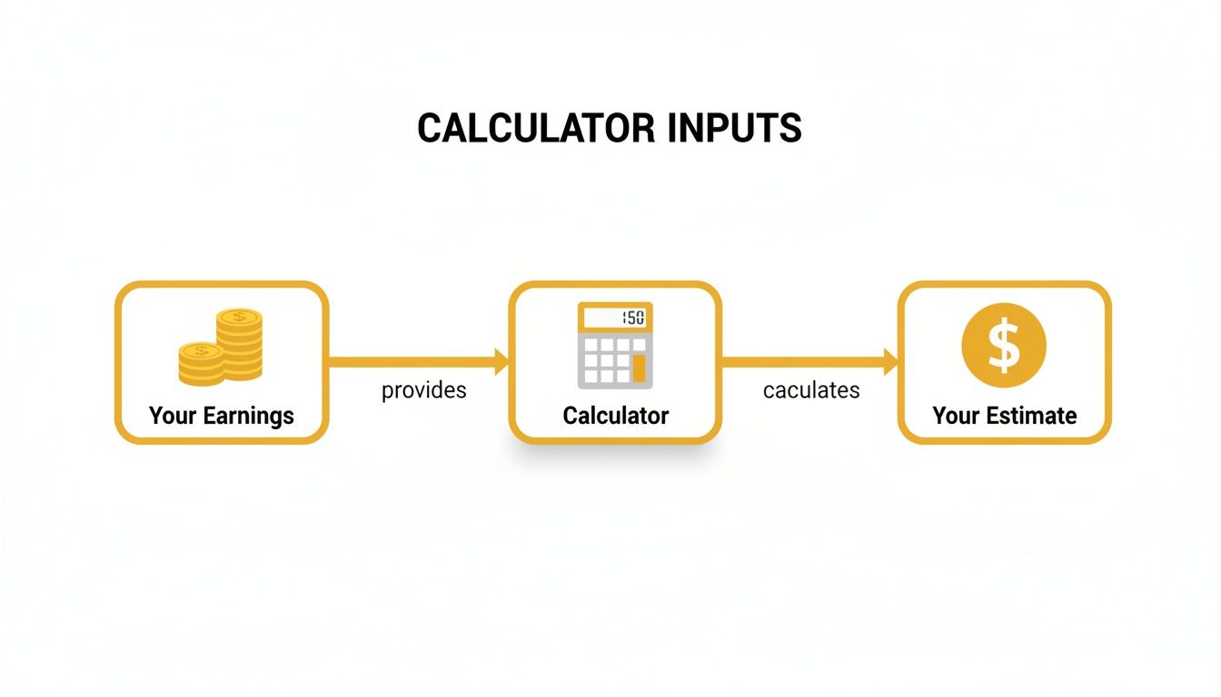A diagram illustrating calculator inputs: Your Earnings provides data to a Calculator, which calculates Your Estimate.