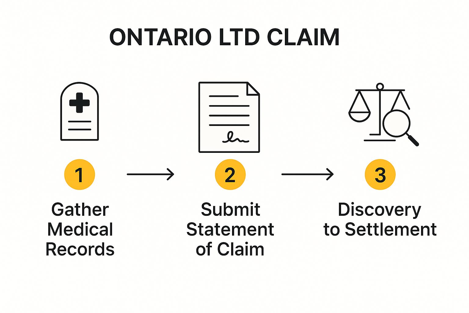 Infographic about long term disability lawyer Toronto