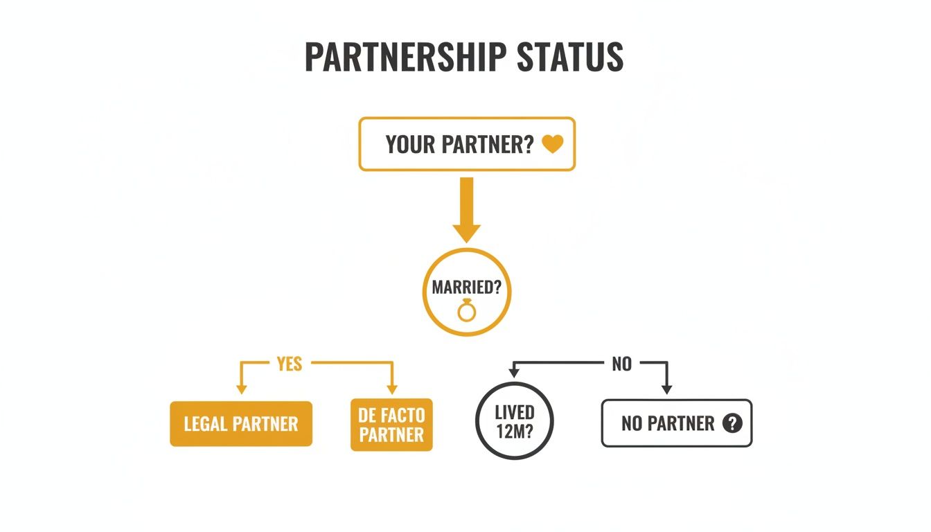 A flowchart illustrating different partnership statuses based on marriage and living arrangements.
