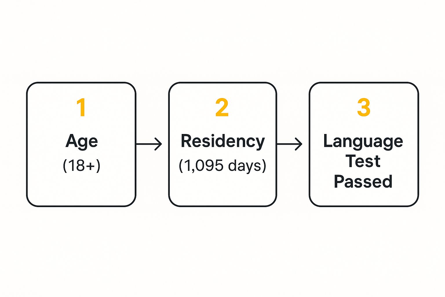Your Guide to the Canadian Citizenship Application