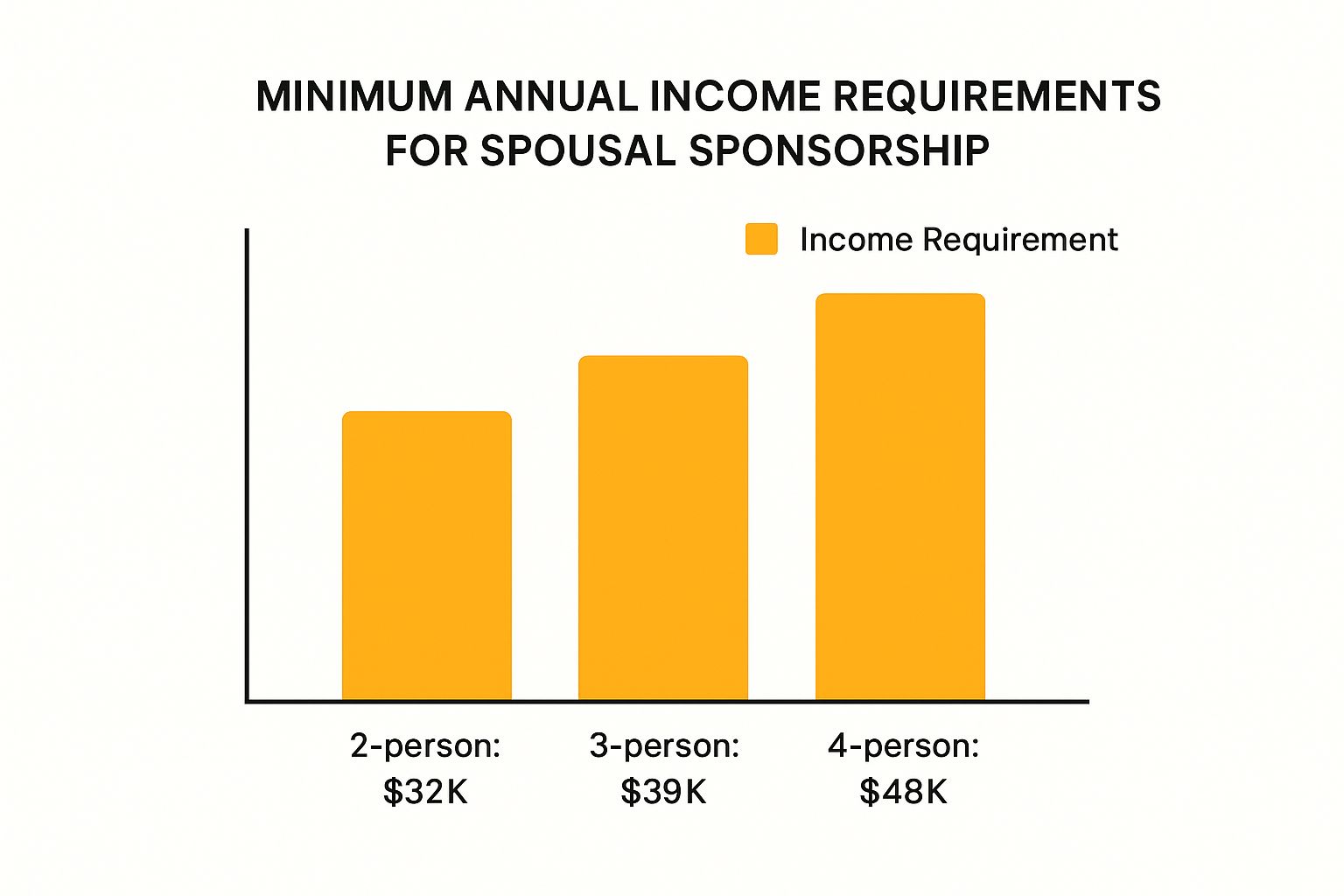 Spousal Sponsorship Canada Requirements Made Simple